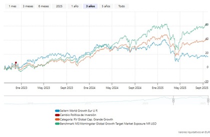 Desempeño en 3 años del Seilern World Growth