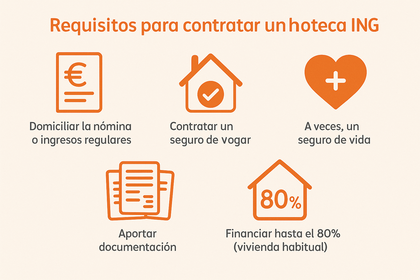 Requisitos para contratar una hipoteca ING