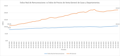 Evolución de índices.
