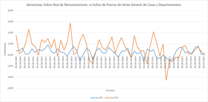 Variación de los Índices.