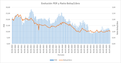 Evolucón PER y Ratio Bolsa/Libro.