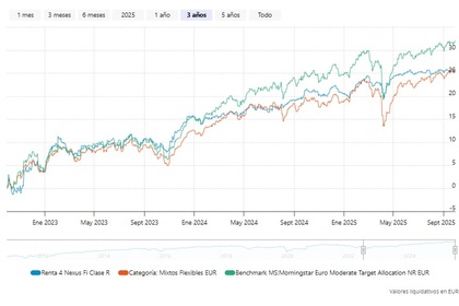 Evolución del Renta 4 Nexus R FI en 3 años Evolución del Renta 4 Nexus R FI en 3 años