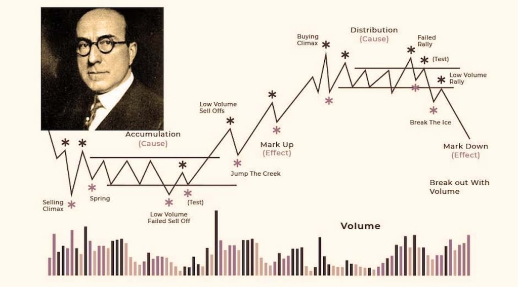 Método Wyckoff: Cómo aplicar sus técnicas en tu operativa de trading