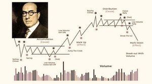Método Wyckoff y como aplicarlo en tu operativa de trading