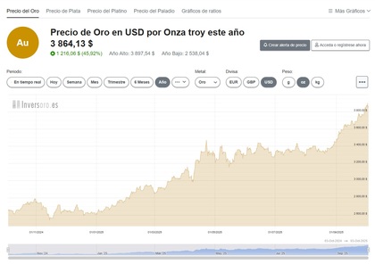 Precio y cotización spot del precio del oro