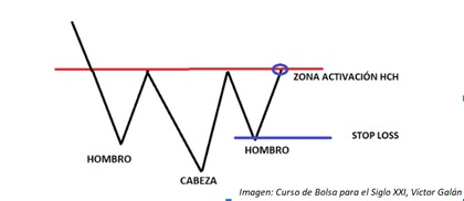 Hombro-Cabeza-Hombro invertido