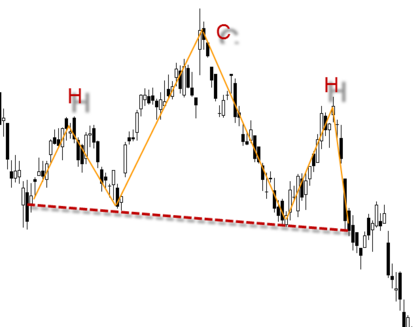 Representación del hombro cabeza hombro