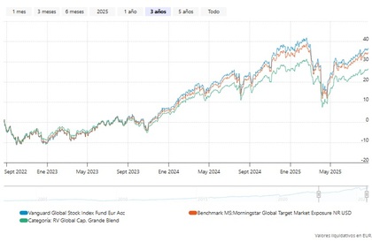 Desempeño del Vanguard Global Stock Index Fund EUR Acc en 3 años