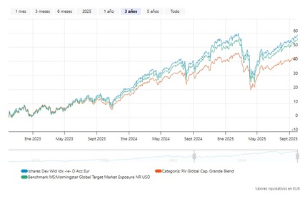Desempeño del iShares Developed World Index Fund (IE) D Acc EUR a 3 años