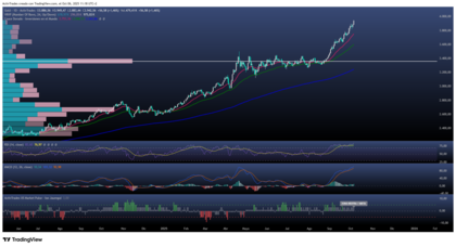 El oro continua con su rally histórico 