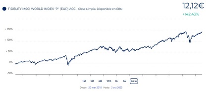 Desempeño del Fidelity MSCI World Index Fund EUR P Acc desde su lanzamiento