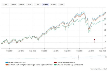 Desempeño del Amundi Index MSCI World en 3 años