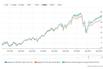 Evolución del Vanguard U.S. 500 Stock Index Fund Investor EUR Acc en 3 años