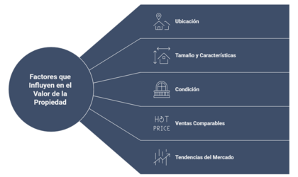 Factores que influyen en el valor de tasación o de mercado