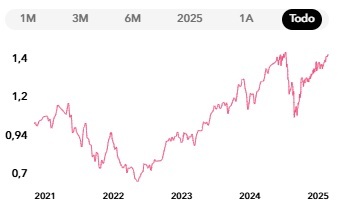 Desempeño del Myinvestor Nasdaq 100 FI desde sus inicios