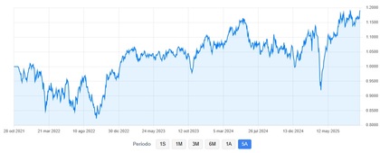 Rentabilidad del Myinvestor Value FI en 5 años