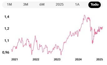 Desempeño del MyInvestor S&P500 Equiponderado FI desde su lanzamiento