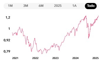 Desempeño del Myinvestor Mundo Desarrolld Y Emergente FI desde su lanzamiento