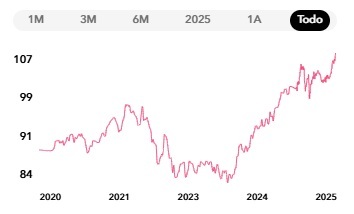 Evolución del Myinvestor Cartera Permanente FI desde su lanzamiento
