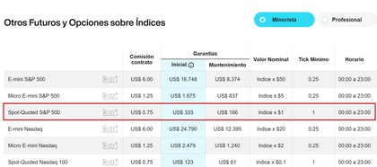 IBroker puedes negociar futuros Spot-Quoted sobre el S&P500