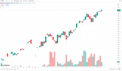 Precio futuro spot-quoted S&P500 tradingview