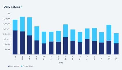 Volumen diario negociación futuros y opciones S&P 500