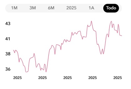 Desempeño del ETF desde su inicio Desempeño del ETF desde su inicio