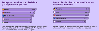Descubre por qué España lidera la automatización de pymes en Europa, según el nuevo informe de Qonto