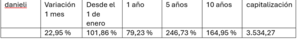 Inversion en Danieli. Seguimiento