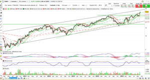 Inversion en Danieli. Seguimiento