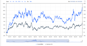 Inversion en Danieli. Seguimiento
