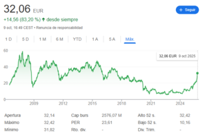 La paciencia (extrema) a veces tiene su premio. El resurgir de Técnicas Reunidas