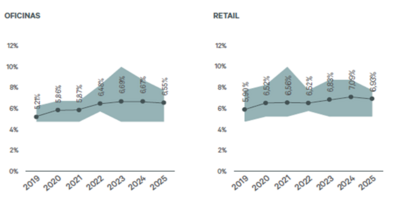 Oficinas y Retail