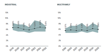 Multifamily e Industrial.