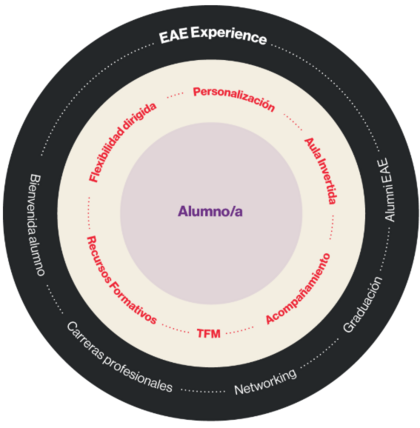 Metodología de EAE Business School