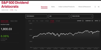 Rentabilidad (medida en precio) del S&P 500 dividend aristocratas