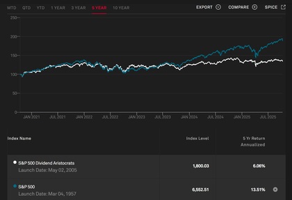 Rentabilidad del S&P 500 vs S&P 500 Dividend Aristocrats de los últimos 5 años