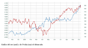 El gráfico semanal: Nvidia y las burbujas 'buenas'