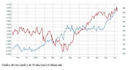 El gráfico semanal: Nvidia y las burbujas 'buenas'
