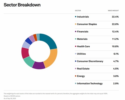 índice del S&P500 Dividend Aristocrats por sectores
