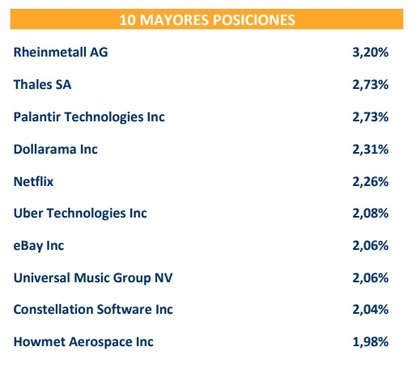 Principales posiciones - Fuente: ficha del fondo a (30/04/2025)
