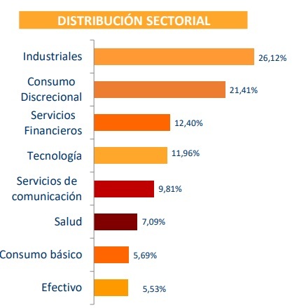 Distribución sectorial - Fuente: ficha del fondo (30/04/2025)