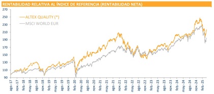 Desempeño del fondo - fuente: ficha (30/05/2025)