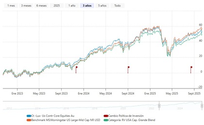 Desempeño del CT (Lux) US Contrarian Core Equities clase AU USD en 3 años