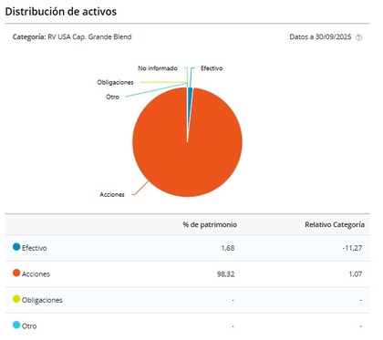 Posicionamiento del fondo (30/09/2025)