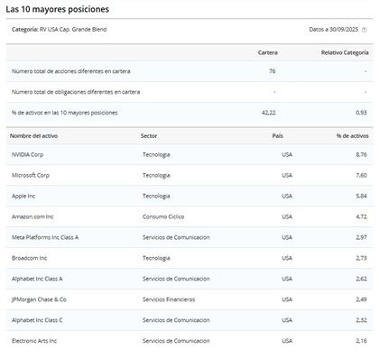 Principales posiciones del fondo (30/09/2025)