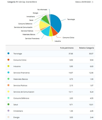 Distribución sectorial (30/09/2025)