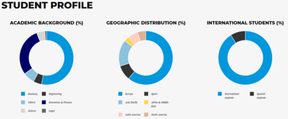 ¿Cuál es el perfil del estudiante que cursa el Máster en Finanzas del IE?