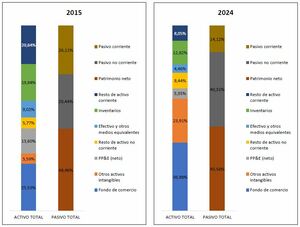 Análisis Fluidra (2015-2024): evolución financiera, rentabilidad y efecto de la fusión con Zodiac