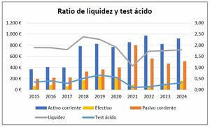 Análisis Fluidra (2015-2024): evolución financiera, rentabilidad y efecto de la fusión con Zodiac